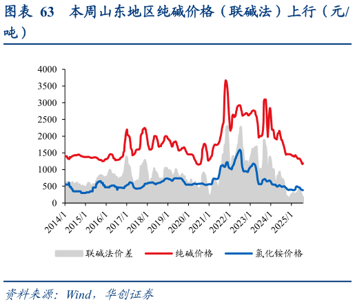 如何才能本周山东地区纯碱价格（联碱法）上行（元