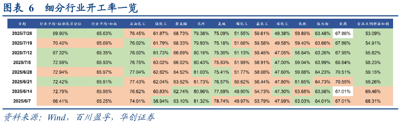 如何解释细分行业开工率一览?