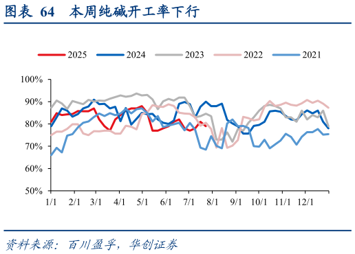 请问一下本周纯碱开工率下行
