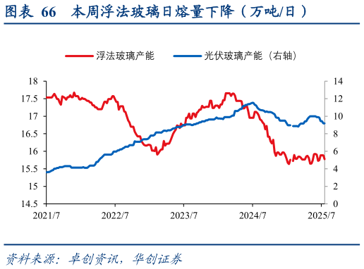 我想了解一下本周浮法玻璃日熔量下降（万吨日）
