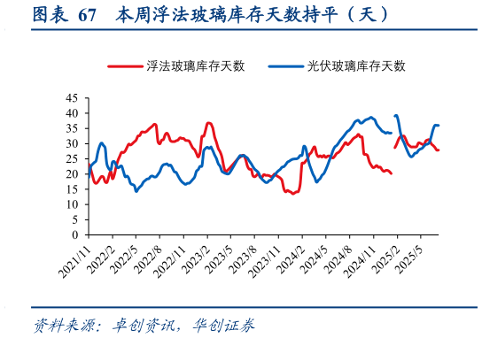 想关注一下本周浮法玻璃库存天数持平(天)?