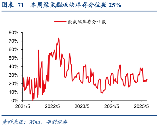 我想了解一下本周聚氨酯板块库存分位数 25%