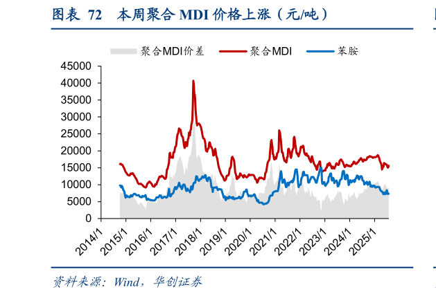 咨询下各位本周聚合 MDI 价格上涨（元吨）