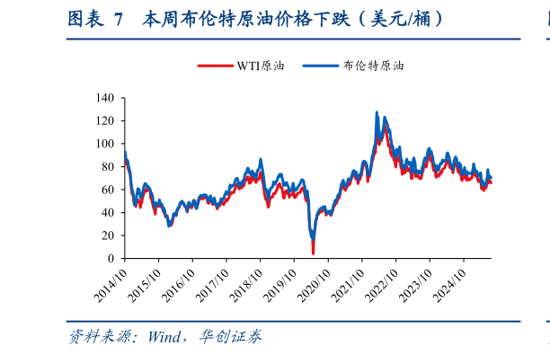 怎样理解本周布伦特原油价格下跌（美元桶）