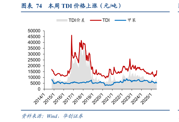 谁能回答本周 TDI 价格上涨（元吨）