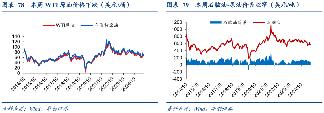 谁能回答本周 WTI 原油价格下跌（美元桶）