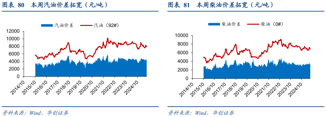 谁能回答本周汽油价差拓宽(元吨) 本周石脑油-原油价差收窄(美元吨) 本周柴油价差拓宽(元吨)?