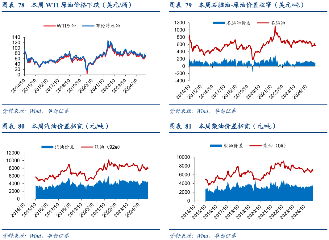 怎样理解本周石脑油-原油价差收窄（美元吨） 本周柴油价差拓宽（元吨）