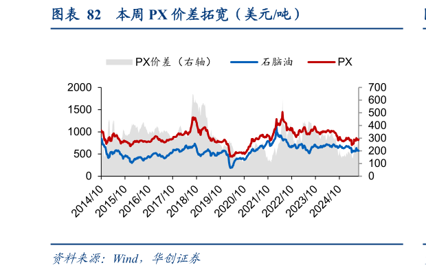 如何了解本周 PX 价差拓宽（美元吨）