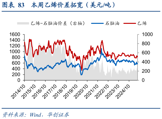 咨询大家本周乙烯价差拓宽（美元吨）