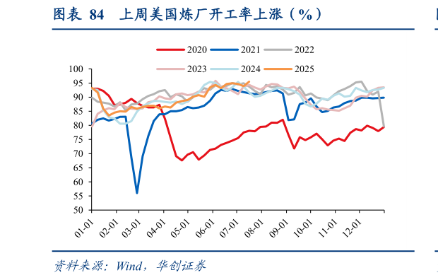 如何看待上周美国炼厂开工率上涨（%）