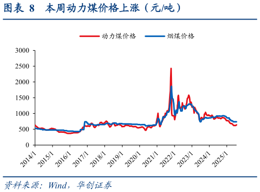咨询大家本周动力煤价格上涨（元吨）