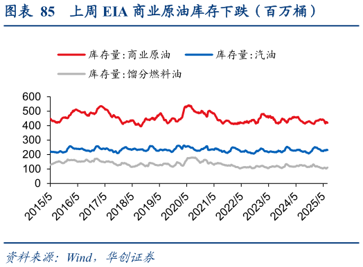 谁能回答上周 EIA 商业原油库存下跌（百万桶）