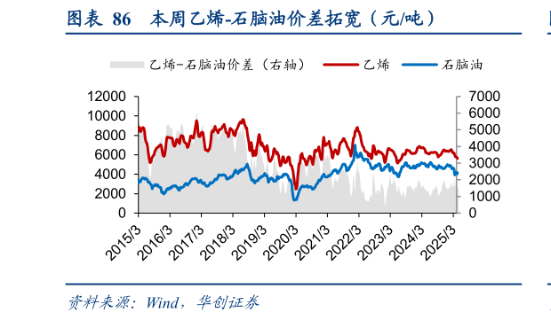 各位网友请教一下本周乙烯-石脑油价差拓宽（元吨）