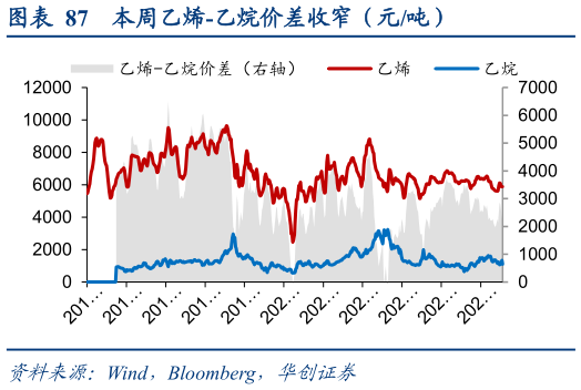 咨询大家本周乙烯-乙烷价差收窄(元吨)?