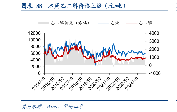 怎样理解本周乙二醇价格上涨（元吨）