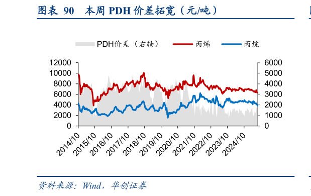 各位网友请教一下本周 PDH 价差拓宽（元吨）
