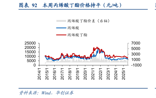 谁知道本周丙烯酸丁酯价格持平（元吨）