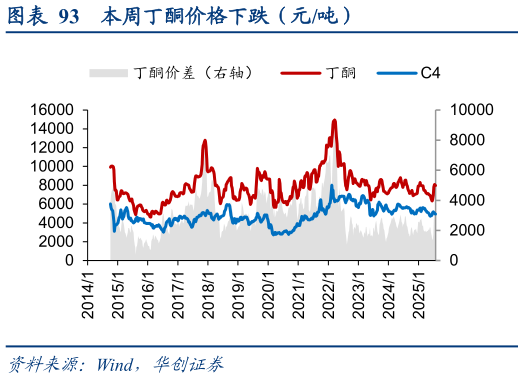 谁能回答本周丁酮价格下跌（元吨）