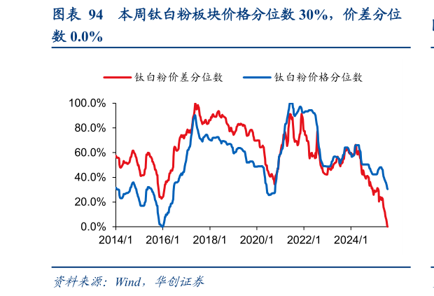 咨询大家本周钛白粉板块价格分位数 30%，价差分位
