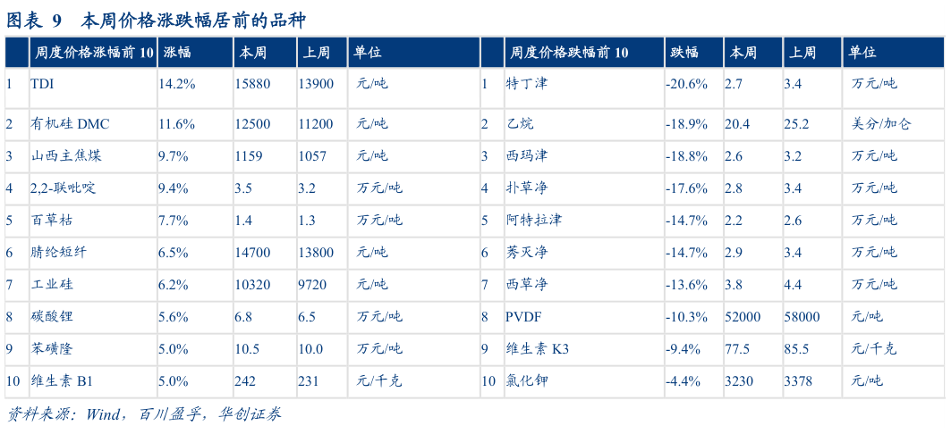 想问下各位网友本周价格涨跌幅居前的品种