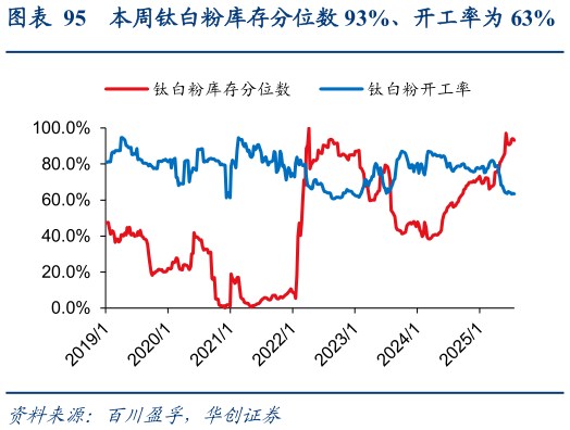 你知道本周钛白粉库存分位数 93%、开工率为 63%