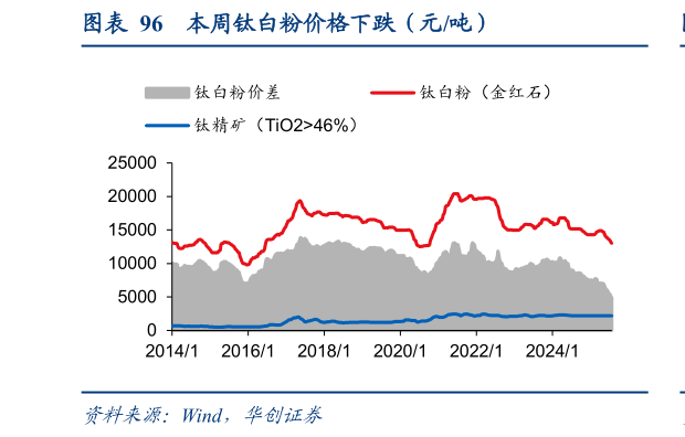 谁能回答本周钛白粉价格下跌（元吨）