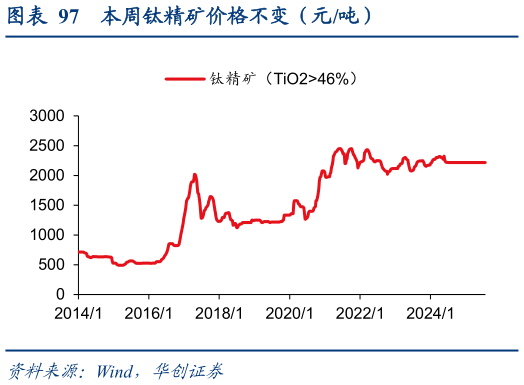 咨询下各位本周钛精矿价格不变（元吨）