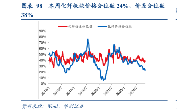 谁知道本周化纤板块价格分位数 24%，价差分位数