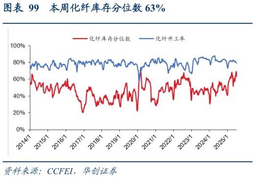 如何才能本周化纤库存分位数 63%