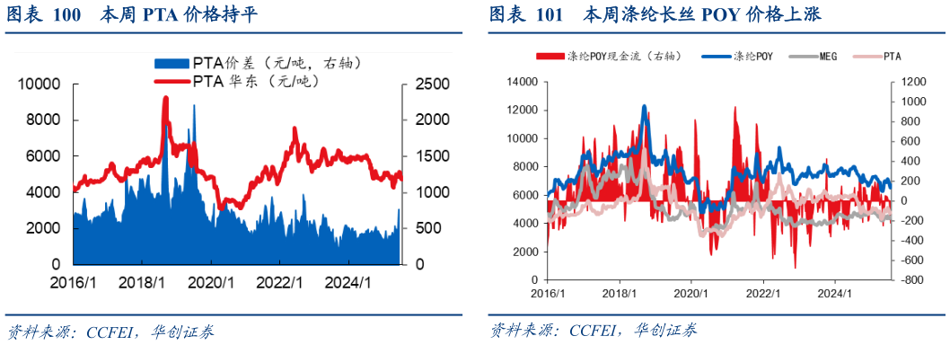 想问下各位网友本周 PTA 价格持平本周涤纶长丝 POY 价格上涨?