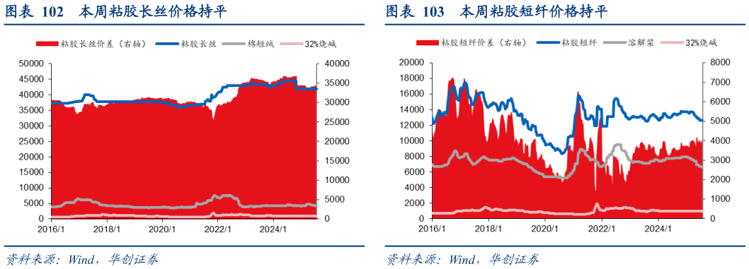 请问一下本周粘胶长丝价格持平