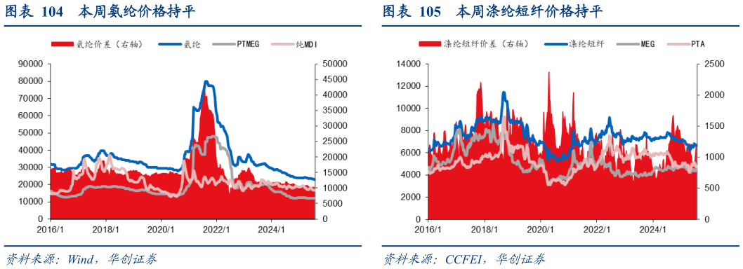 咨询下各位本周氨纶价格持平 本周粘胶短纤价格持平 本周涤纶短纤价格持平