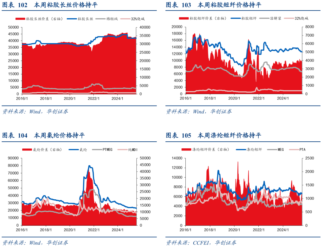 谁知道本周粘胶短纤价格持平 本周涤纶短纤价格持平?