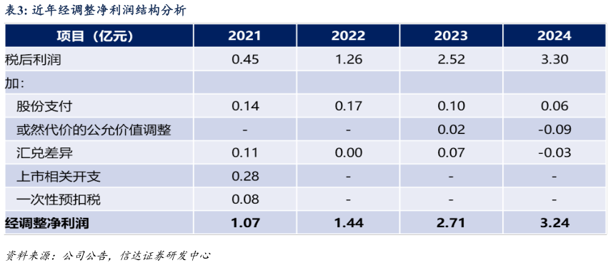 谁知道近年经调整净利润结构分析