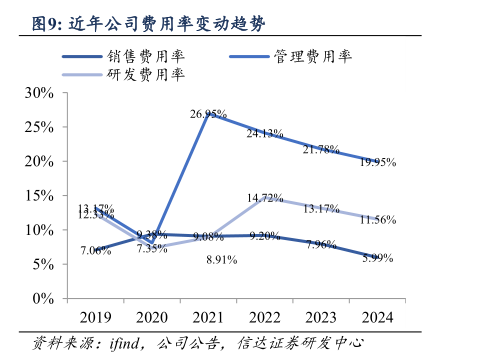 你知道近年公司费用率变动趋势