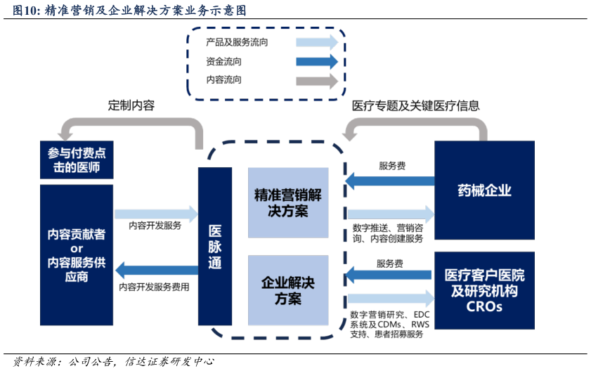 各位网友请教一下精准营销及企业解决方案业务示意图
