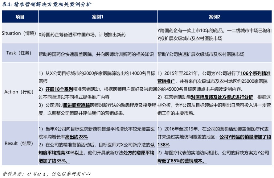 你知道精准营销解决方案相关案例分析