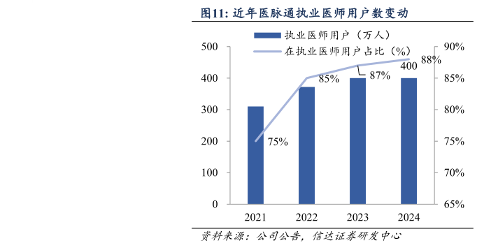 各位网友请教一下近年医脉通执业医师用户数变动