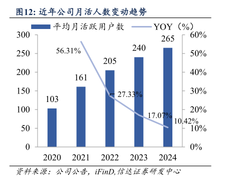 如何了解近年公司月活人数变动趋势