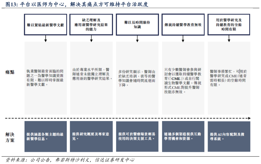 如何看待平台以医师为中心，解决其痛点方可维持平台活跃度
