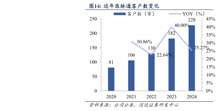 谁能回答近年医脉通客户数变化
