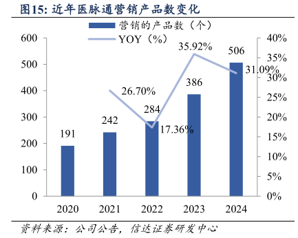 咨询大家近年医脉通营销产品数变化