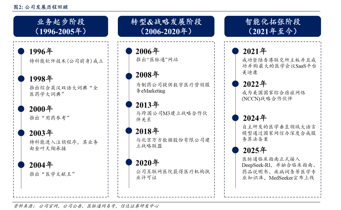 如何了解公司发展历程回顾