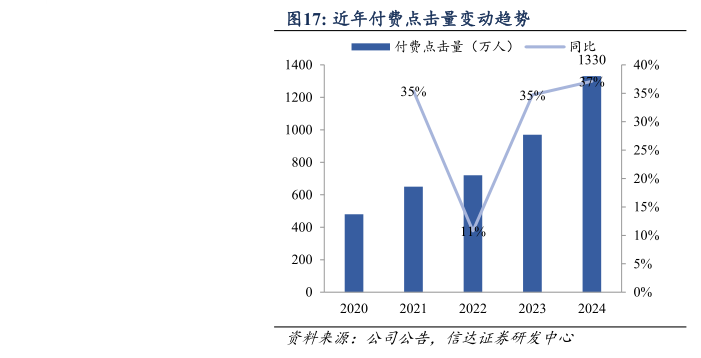 各位网友请教一下近年付费点击量变动趋势