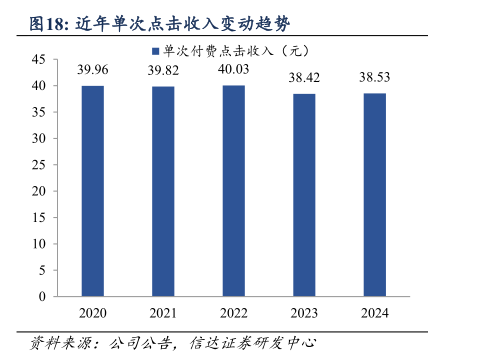 你知道近年单次点击收入变动趋势