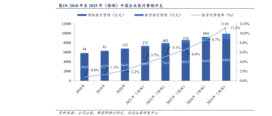 咨询大家2018 年至 2025 年（预测）中国企业医疗营销开支