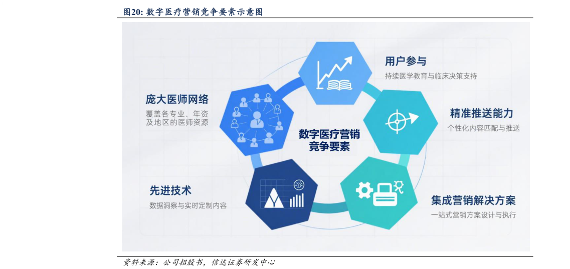 各位网友请教一下数字医疗营销竞争要素示意图