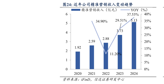 如何了解近年公司精准营销收入变动趋势