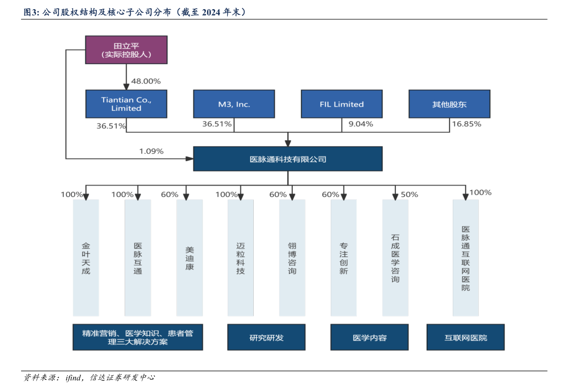 谁知道公司股权结构及核心子公司分布（截至 2024 年末）